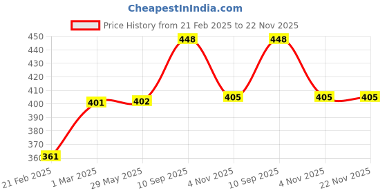 firstcry.com neemtoys Zero-Chemical Natural Neem Wooden Rattles of Shapes -Dove & Fish neemtoys Price History Graph from 21 Feb 2025 to 22 Nov 2025