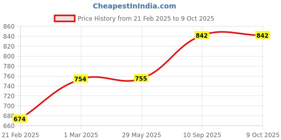 firstcry.com neemtoys neemtoys® Learn While Teething - Neem Wooden Teethes of Math Symbols-Natural & Safe | 0-3 Years neemtoys Price History Graph from 21 Feb 2025 to 9 Oct 2025