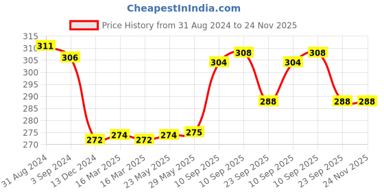 firstcry.com NEGOCIO 112 colorful Double-Sided Cards 224 Words (Colour May Vary) negocio Price History Graph from 31 Aug 2024 to 24 Nov 2025