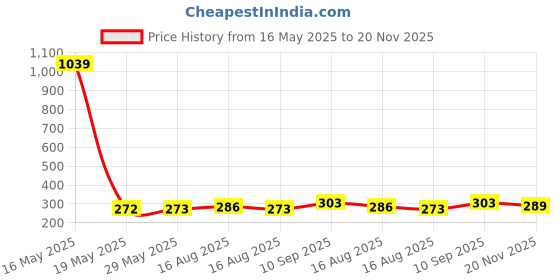 firstcry.com NEGOCIO 112 colorful Double-Sided Cards 224 Words (Colour May Vary) negocio Price History Graph from 16 May 2025 to 20 Nov 2025