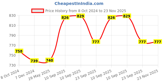 firstcry.com Negocio 12pcs Electric Goldfish Shape Fishing Tray Rotation Fishing Game Toys Interactive Fish Catching Set for Kids with Music - Pack of 1 - Color May Vary negocio Price History Graph from 8 Oct 2024 to 23 Nov 2025