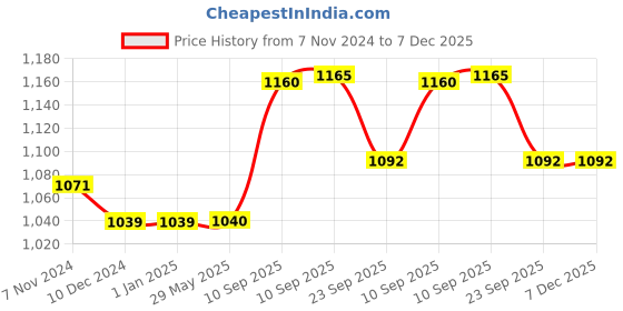 firstcry.com Negocio 1:32 Diecast Metal Car Model Amg 4 X4 Toy Cars for Kids Pull Back Openable Doors with Light Sound-Pack of 1- Color May Vary negocio Price History Graph from 7 Nov 2024 to 7 Dec 2025