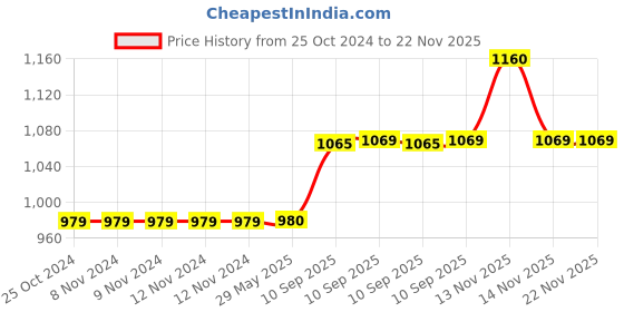 firstcry.com NEGOCIO 1500W 120 Degree Wide Angle Digital Video Camera Multifunctional Camcorder IPS Display Screen Little Angel Cover-Daerzy - COLOR MAY VARY negocio Price History Graph from 25 Oct 2024 to 21 Nov 2025