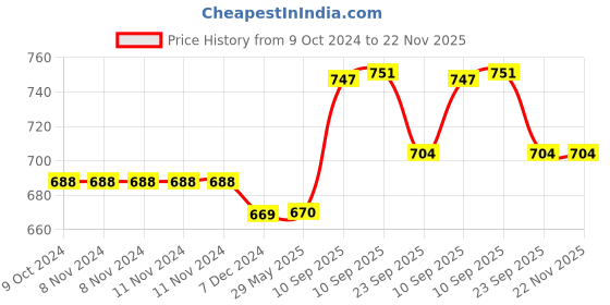 firstcry.com NEGOCIO 2 In 1 Fruit Car Plastic Kids Puzzle Building Kids Block Educational Brick 211 pcsToy Set- PACK OF 1 - COLOR MAY VARY negocio Price History Graph from 9 Oct 2024 to 22 Nov 2025
