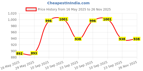 firstcry.com NEGOCIO 249PCS Fruit Street Pineapple Beer Shop Building Block Toy- PACK OF 1- COLOR MAY VARY negocio Price History Graph from 16 May 2025 to 25 Nov 2025