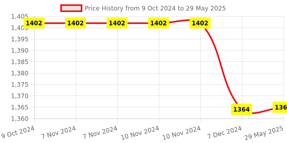 firstcry.com NEGOCIO 3 in 1 Dinosaur Blocks Build Learn Play and Create Endless Adventures PACK OF 1 - COLOR MAY VARY negocio Price History Graph from 9 Oct 2024 to 29 May 2025