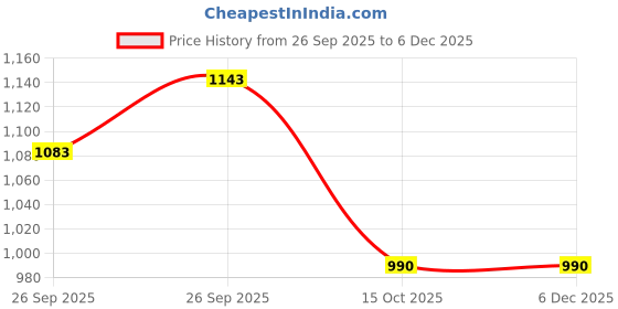 firstcry.com NEGOCIO 3 in 1 Kids Sticky Ball Toss Cornhole Game Set Tic Tac Toe Bean Bag Toss Game Toys Indoor Outdoor Toy- Pack of 1 negocio Price History Graph from 26 Sep 2025 to 5 Dec 2025