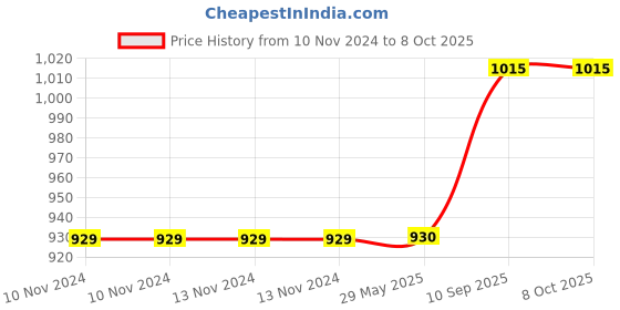 firstcry.com NEGOCIO 360 Degree Rotating Motorcycle Bike with Flashing Lights and Sound - Multicolor negocio Price History Graph from 10 Nov 2024 to 8 Oct 2025