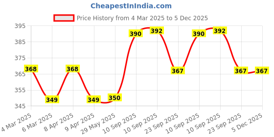 firstcry.com NEGOCIO 3D Flash Drum - Pink Yellow negocio Price History Graph from 4 Mar 2025 to 5 Dec 2025