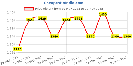 firstcry.com NEGOCIO 3D Painted Cartoon Digital Camera Tripod HD Kids Digital Video Cameras for Toddler with Cartoon Kids Digital Camera- PACK OF 1- COLOR MAY VARY negocio Price History Graph from 29 May 2025 to 21 Nov 2025