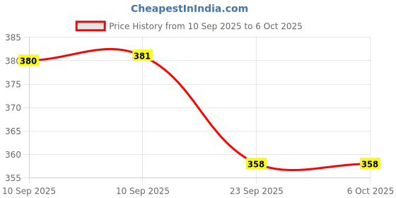 firstcry.com negocio 3D Transparent Car with 360 Degree Rotation Gear Simulation Mechanical Car With Light & Sound - Colour May Vary negocio Price History Graph from 10 Sep 2025 to 6 Oct 2025