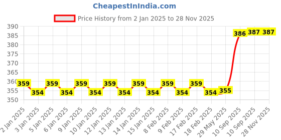 firstcry.com NEGOCIO 3D Unicorn Embossed Hardtop Pencil Pouch (Colour May Vary) negocio Price History Graph from 2 Jan 2025 to 27 Nov 2025