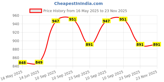 firstcry.com NEGOCIO 3in1 Jet Plane to Helicopter orSpeed Bomber Fighter Educational Toy Building Kit- PACK OF 1- COLOR MAY VARY negocio Price History Graph from 16 May 2025 to 22 Nov 2025