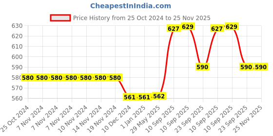 firstcry.com NEGOCIO 4 Pack DIY Hand Assembled Vehicle Playset Toy, Vehicles Car Toy with Screwdriver Tools, Detachable Pull Back Educational Toy for Kids PACK OF 1- COLOR MAY VARY negocio Price History Graph from 25 Oct 2024 to 24 Nov 2025