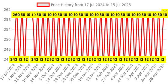 firstcry.com Negocio 5 Layer Ball Drop And Roll Swirling Tower Multicolor - Color May Vary negocio Price History Graph from 17 Jul 2024 to 15 Jul 2025
