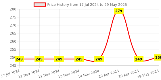 firstcry.com Negocio 5 Layer Roll Swirling Tower Ramp Toy with 3 Puzzle Rattle Balls (Color May Vary) negocio Price History Graph from 17 Jul 2024 to 29 May 2025