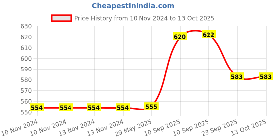 firstcry.com NEGOCIO Alibaba and His Bucking Camel Balance Challenge Kids Creative Board Game Toy - COLOR MAY VARY negocio Price History Graph from 10 Nov 2024 to 12 Oct 2025
