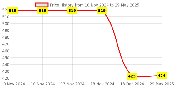firstcry.com NEGOCIO Apple Shape Educational Mini Computer Laptop  - Colour May Vary negocio Price History Graph from 10 Nov 2024 to 29 May 2025