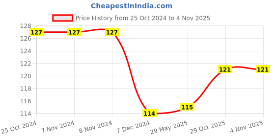 firstcry.com NEGOCIO Astro Jump Ball - Bouncing Ball for Children, High Jumps Rubber Ball, Space Ball, Moonball, Make a Popping Noise,High Bounce Hole Ball - pack of 1  Color May Avary negocio Price History Graph from 25 Oct 2024 to 3 Nov 2025