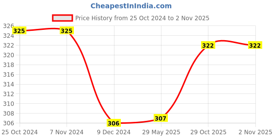 firstcry.com NEGOCIO Astro Jump Ball - Bouncing Ball for Children, High Jumps Rubber Ball, Space Ball, Moonball, Make a Popping Noise,High Bounce Hole Ball - PACK OF 3 COLOR MAY VARY negocio Price History Graph from 25 Oct 2024 to 1 Nov 2025