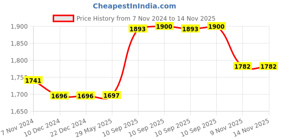 firstcry.com Negocio Audi Rs6  Toy Car 1:24 Scale Model Pull Back Vehicles Alloy Simulation Supercar with Lights and Sound-Pack of 1- Color May Vary negocio Price History Graph from 7 Nov 2024 to 14 Nov 2025