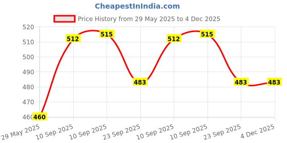 firstcry.com NEGOCIO Baby Electric Penguin Kids Flashing Led Light Dancing Penguin for kids- PACK OF 1- COLOR MAY VARY negocio Price History Graph from 29 May 2025 to 4 Dec 2025
