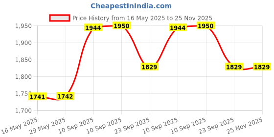 firstcry.com NEGOCIO Baby Play Gym Mat, Kick and Play Baby Activity Gym with Music and Lights- PACK OF 1- COLOR MAY VARY negocio Price History Graph from 16 May 2025 to 25 Nov 2025