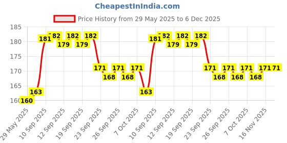 firstcry.com NEGOCIO Baby Smiles New Baby Born Merry Go Round Jhumar for Infants, Kids Musical Hanging Cradle Battery Operated Toy Rattle Electric Hoisting Qin Windup Sweet Cuddle Cot- PACK OF 1- COLOR MAY VARY negocio Price History Graph from 29 May 2025 to 5 Dec 2025