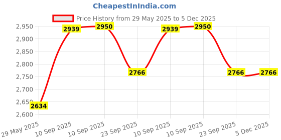 firstcry.com NEGOCIO Baby Steering Wheel Toy Educational Telephone Game With Music- PACK OF 1- COLOR MAY VARY negocio Price History Graph from 29 May 2025 to 5 Dec 2025