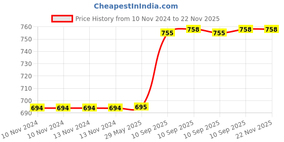 firstcry.com NEGOCIO Baby Teether Rattle Pacifier Accessories Hand Shaking Fun Horn Sucking Needs - PACK OF 4 - COLOR MAY VARY negocio Price History Graph from 10 Nov 2024 to 22 Nov 2025
