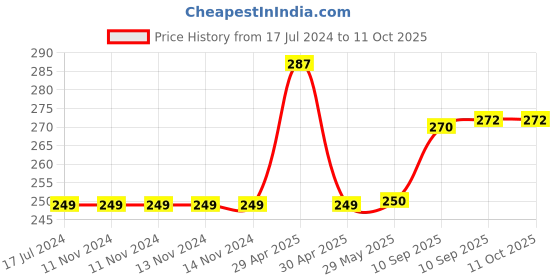 firstcry.com NEGOCIO Ball Drop and Roll Swirling Tower for Baby and Toddler Development Educational Toys - Multicolour negocio Price History Graph from 17 Jul 2024 to 10 Oct 2025