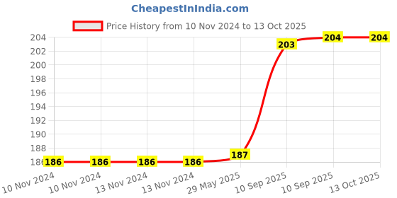 firstcry.com NEGOCIO Bamboo Fibre Feeding Bowl (Color & Print May Vary) negocio Price History Graph from 10 Nov 2024 to 12 Oct 2025