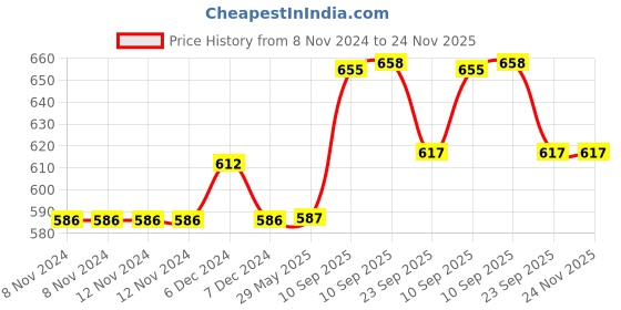 firstcry.com Negocio Battery Operated Deformable Pterosaur Model Bo Plane Toys for Children - Pack of 1 - Color May Vary negocio Price History Graph from 8 Nov 2024 to 24 Nov 2025