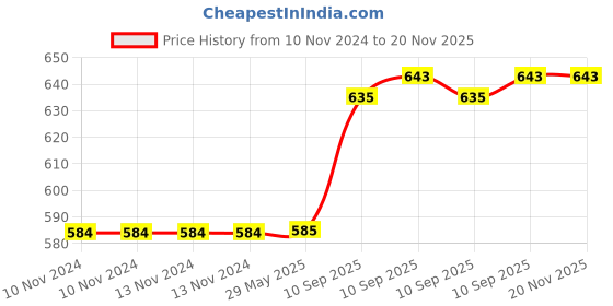 firstcry.com NEGOCIO Battery operated lights stunt up ball electric stunt 360 rotation kids dinosaur toy - COLOR MAY VARY negocio Price History Graph from 10 Nov 2024 to 20 Nov 2025