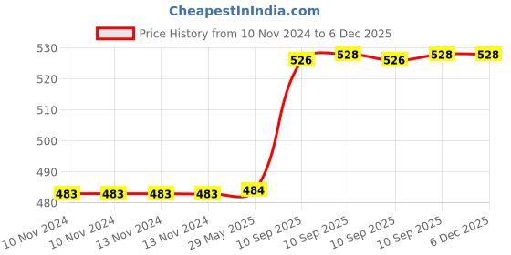 firstcry.com NEGOCIO Bear Hot and Cold Stainless Steel 304 Water Bottle for Kids Double Walled Flask Metal Thermos Spill Proof Lock Closure BPA Free for School Home Drinkware (Colour & Print May Vary) negocio Price History Graph from 10 Nov 2024 to 5 Dec 2025