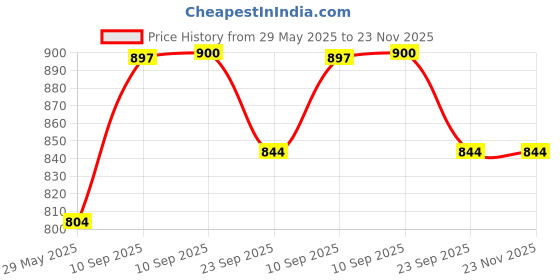 firstcry.com NEGOCIO Bird Watching Binoculars for Adults - High Powered Easy Focus Professional Binoculars with Low Light - 20x52 Binoculars for Outdoor Sports Travel Hunting- PACK OF 1- COLOR MAY VARY negocio Price History Graph from 29 May 2025 to 23 Nov 2025