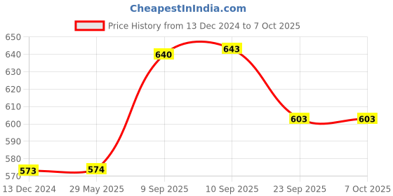 firstcry.com Negocio Boys Basic Archery Set with 3 Suction Cup Arrows & Target (Color May Vary) negocio Price History Graph from 13 Dec 2024 to 6 Oct 2025