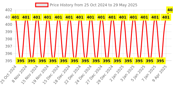 firstcry.com NEGOCIO Building Blocks And Stacking Toy Multicolor - 54 Pieces negocio Price History Graph from 25 Oct 2024 to 29 May 2025
