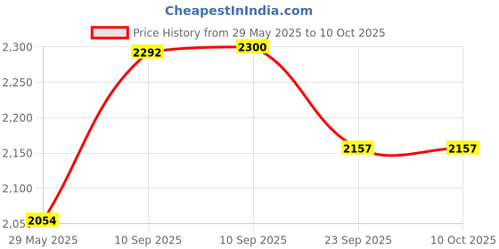 firstcry.com NEGOCIO Buzz Lightyear Interactive Talking Action Figure from Toy Story- PACK OF 1- COLOR MAY VARY negocio Price History Graph from 29 May 2025 to 9 Oct 2025