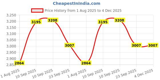 firstcry.com NEGOCIO C Chameleon Remote Control Animal Toy Realistic Lizard Electric Electronic Pets Car Kids- PACK OF 1- COLOR MAY VARY negocio Price History Graph from 1 Aug 2025 to 4 Dec 2025