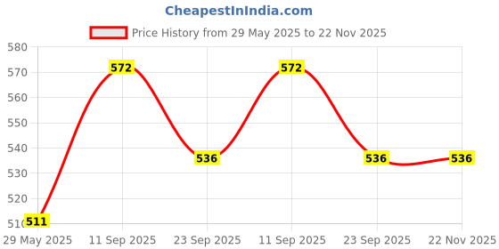 firstcry.com NEGOCIO Cars 3 Mini Racers Series Alloy Metal Pull Back Die-Cast Car Scale Model Pullback with Sound & Light Toy car for Kids- PACK OF 1- COLOR MAY VARY negocio Price History Graph from 29 May 2025 to 22 Nov 2025