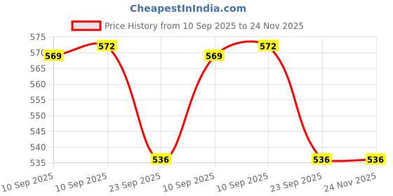 firstcry.com NEGOCIO Cars 3 Mini Racers Series Alloy Metal Pull Back Die-Cast Car Scale Model Pullback with Sound & Light Toy car for Kids- PACK OF 1- COLOR MAY VARY negocio Price History Graph from 10 Sep 2025 to 24 Nov 2025