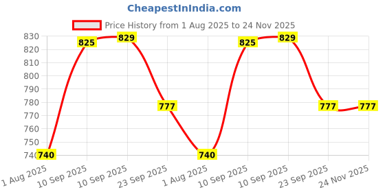 firstcry.com NEGOCIO Cartoon Duck Electric Toys with Light and Music toy for kids- PACK OF 1- COLOR MAY VARY negocio Price History Graph from 1 Aug 2025 to 24 Nov 2025