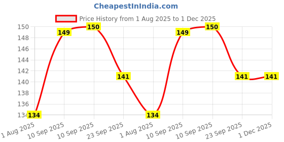 firstcry.com NEGOCIO Cartoon Wind Up Airplane for Kids | Educational Baby Toy Aircraft- PACK OF 1- COLOR MAY VARY negocio Price History Graph from 1 Aug 2025 to 30 Nov 2025