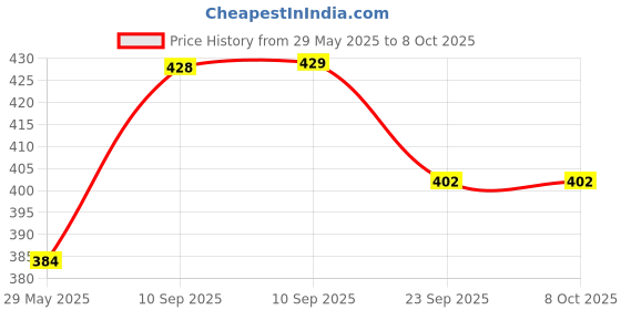 firstcry.com NEGOCIO Catan Extension Board Game - Multicolor negocio Price History Graph from 29 May 2025 to 8 Oct 2025