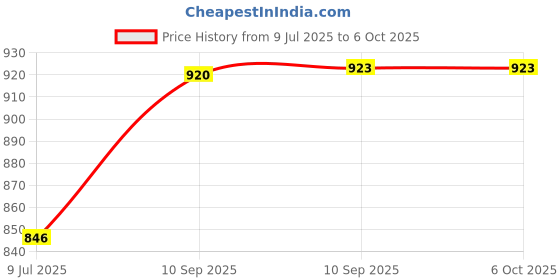 firstcry.com NEGOCIO Catan Trade Build Settle 5th Edition Board Game - Multicolor negocio Price History Graph from 9 Jul 2025 to 6 Oct 2025