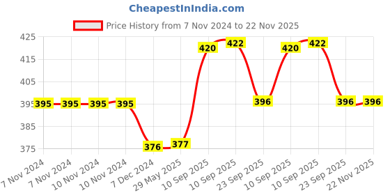 firstcry.com NEGOCIO Children's Electric Lights Music Rotating Dog with Music Battery Control Twisting Dog Toy - PACK OF 1 - COLOR MAY VARY negocio Price History Graph from 7 Nov 2024 to 22 Nov 2025