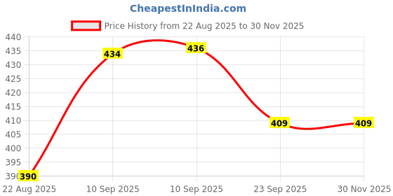 firstcry.com NEGOCIO Children's Electric Lights Music Rotating Dog with Music Battery Control Twisting Dog Toy - PACK OF 1 - COLOR MAY VARY negocio Price History Graph from 22 Aug 2025 to 29 Nov 2025