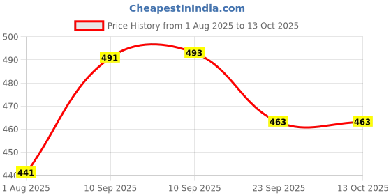 firstcry.com NEGOCIO Children's Toy Girl On Scooter With Light And Sound- PACK OF 1- COLOR MAY VARY negocio Price History Graph from 1 Aug 2025 to 13 Oct 2025