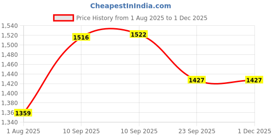 firstcry.com NEGOCIO Chubby FIG-Series (Winnie the Pooh) Disney figure toy for kids- PACK OF 1- COLOR MAY VARY negocio Price History Graph from 1 Aug 2025 to 30 Nov 2025